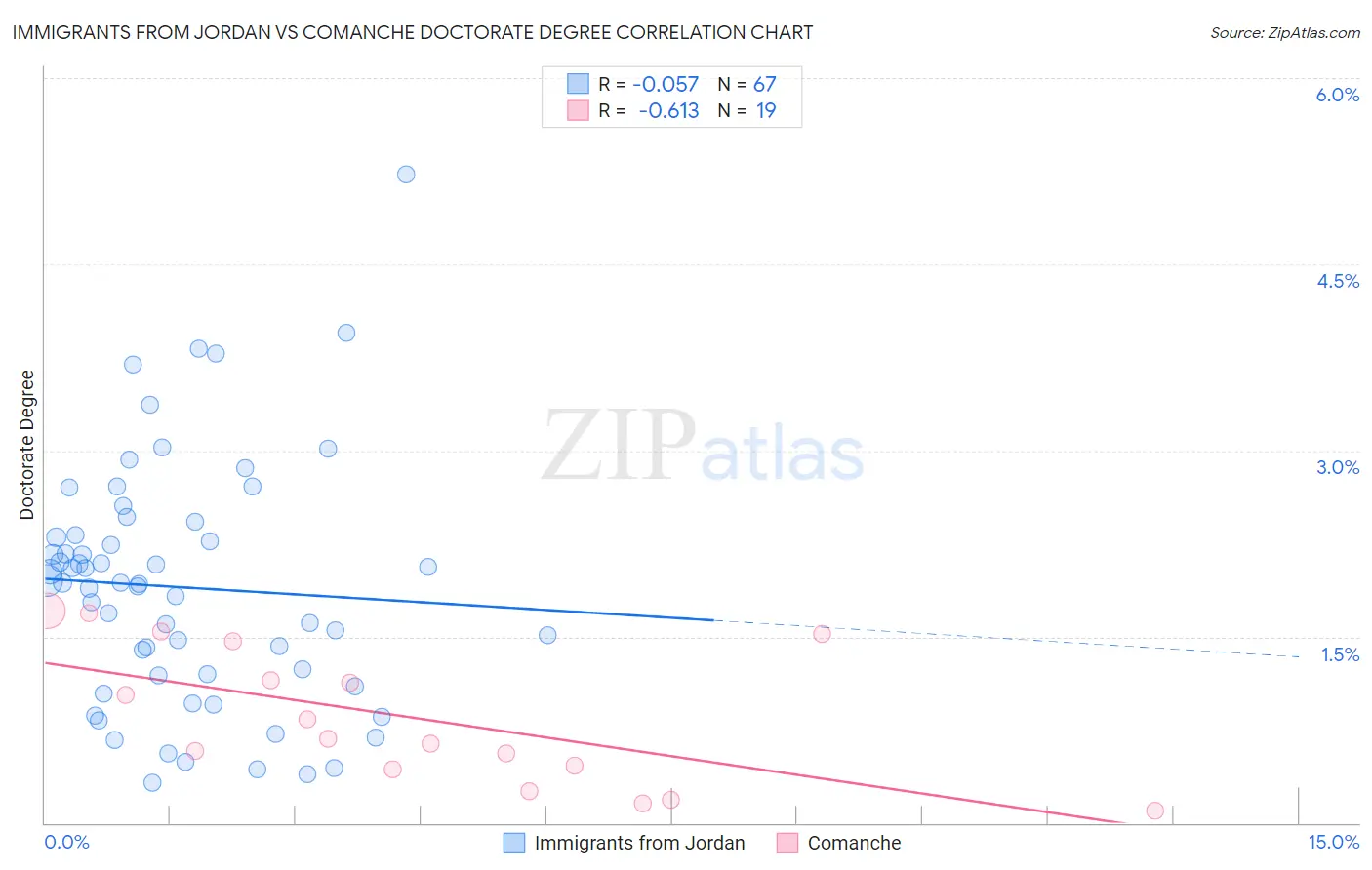 Immigrants from Jordan vs Comanche Doctorate Degree