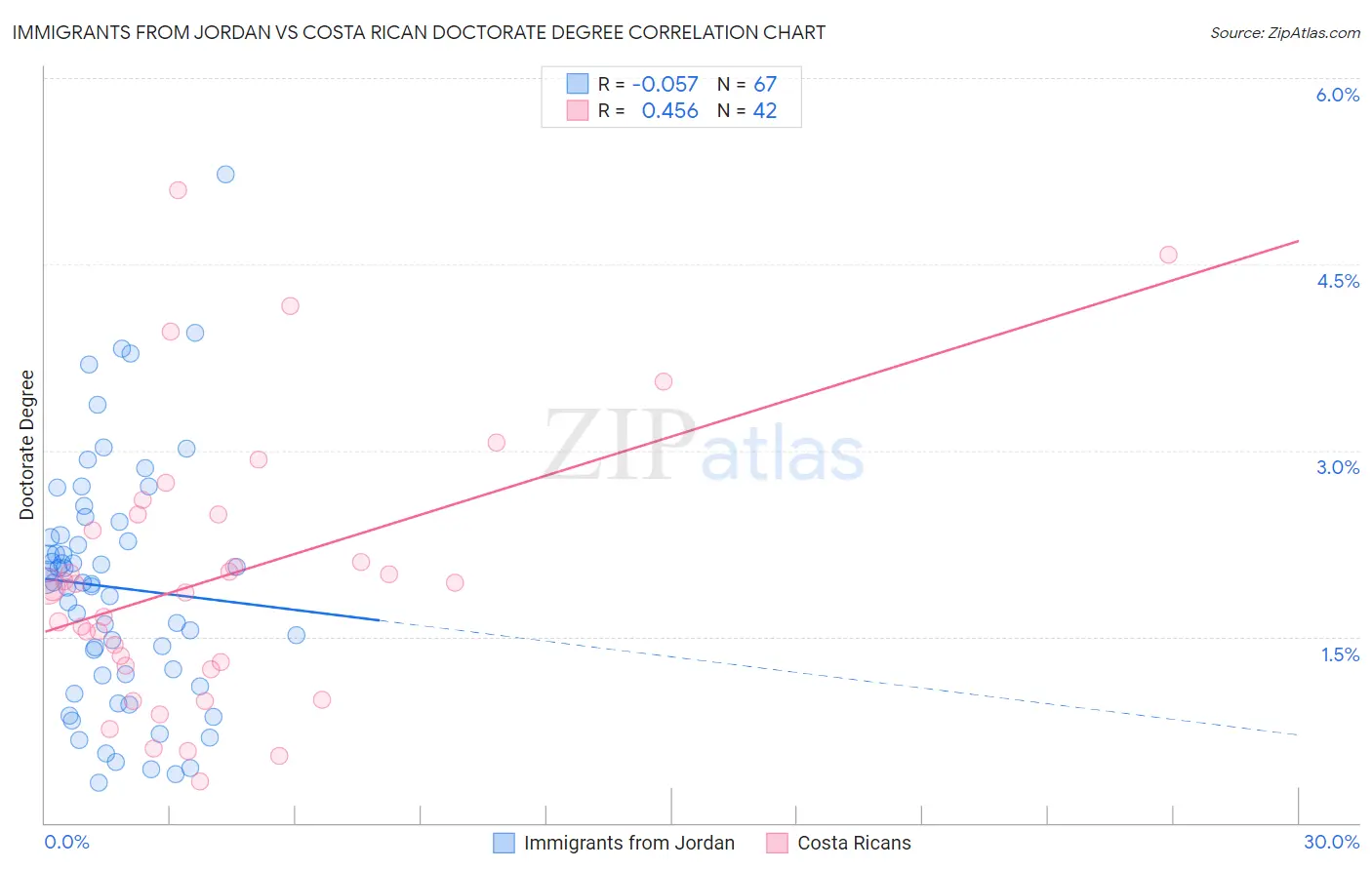 Immigrants from Jordan vs Costa Rican Doctorate Degree