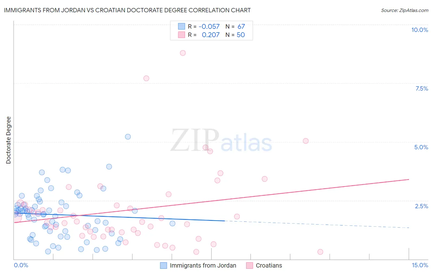 Immigrants from Jordan vs Croatian Doctorate Degree