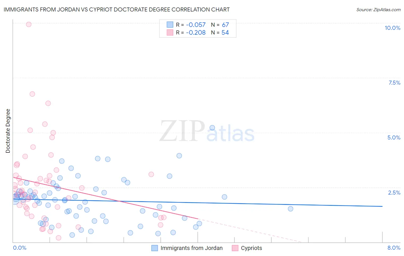 Immigrants from Jordan vs Cypriot Doctorate Degree