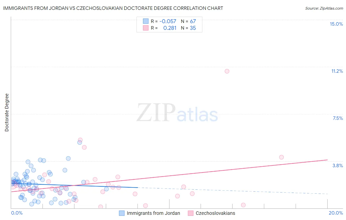 Immigrants from Jordan vs Czechoslovakian Doctorate Degree