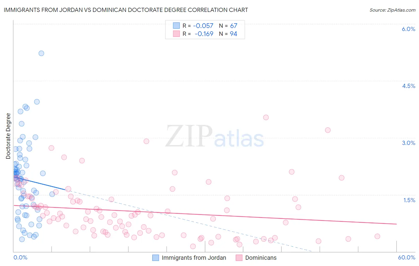 Immigrants from Jordan vs Dominican Doctorate Degree