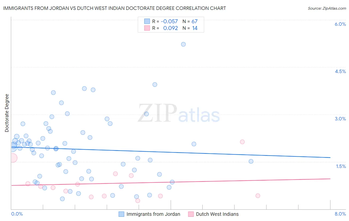 Immigrants from Jordan vs Dutch West Indian Doctorate Degree