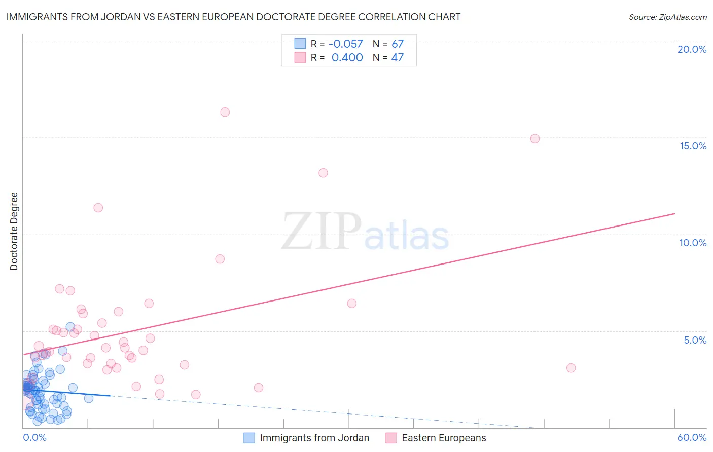 Immigrants from Jordan vs Eastern European Doctorate Degree