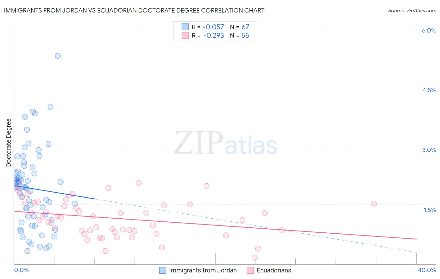 Immigrants from Jordan vs Ecuadorian Doctorate Degree