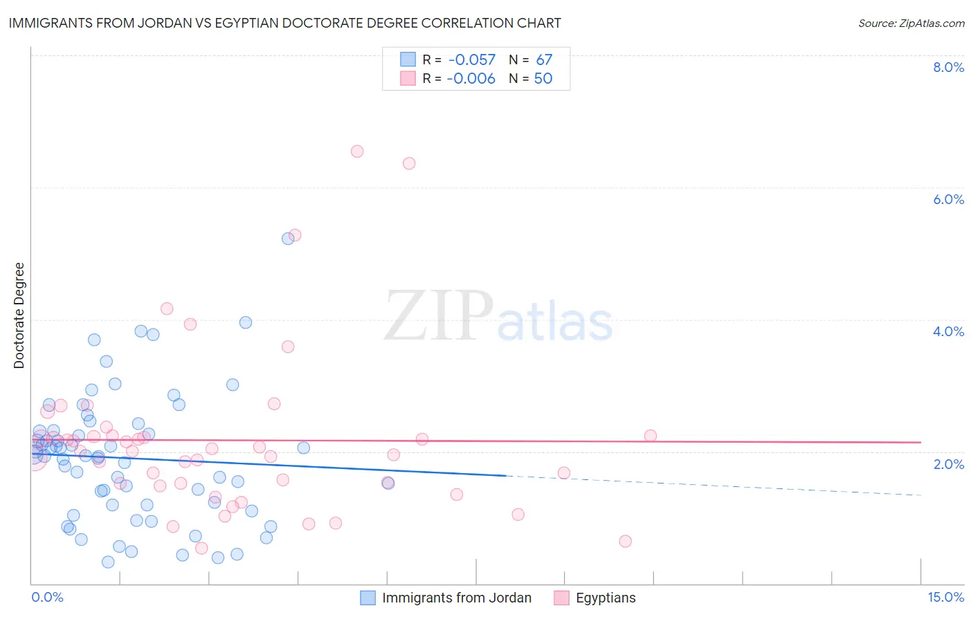 Immigrants from Jordan vs Egyptian Doctorate Degree