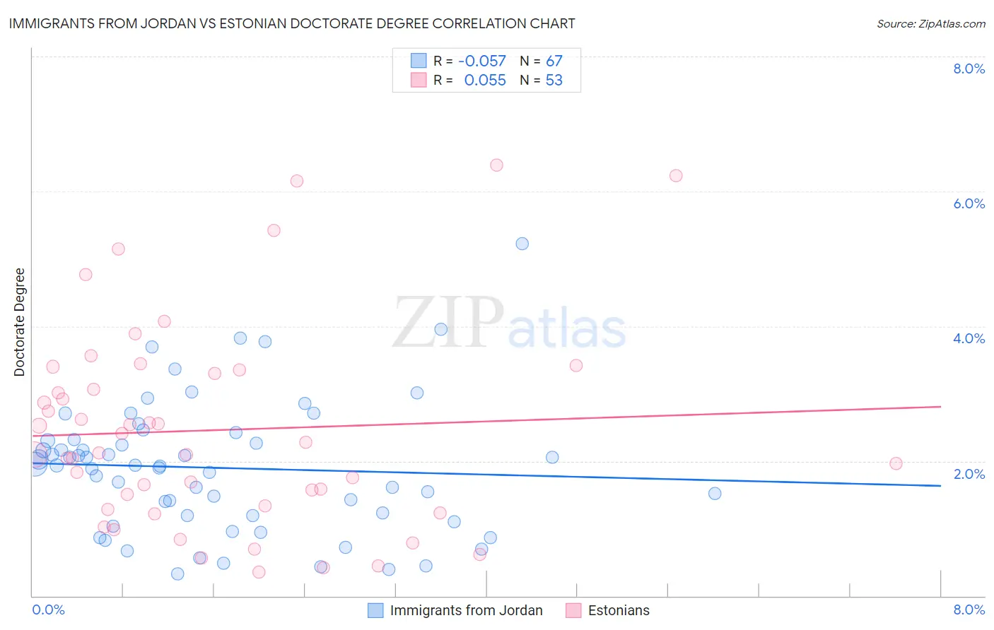 Immigrants from Jordan vs Estonian Doctorate Degree