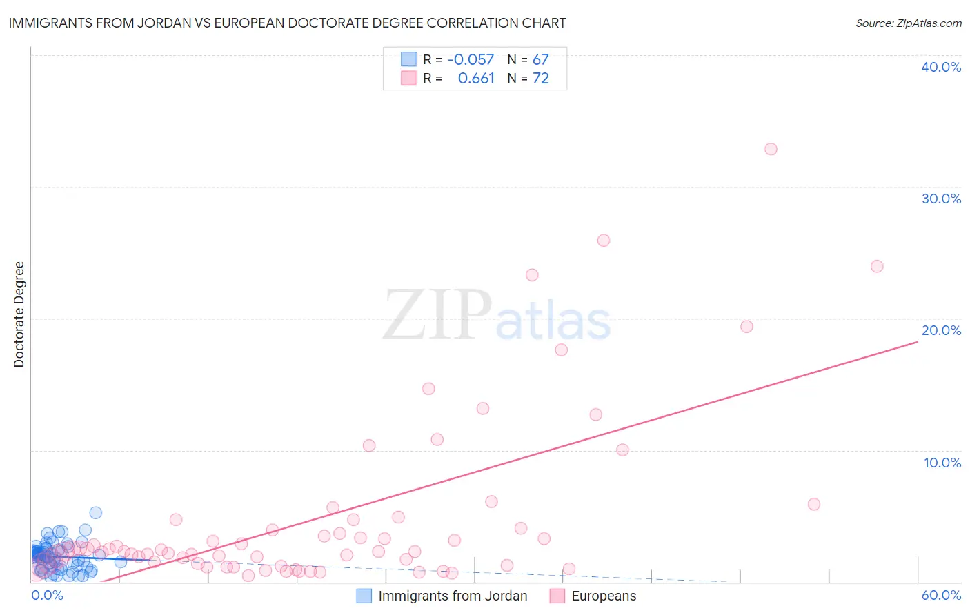 Immigrants from Jordan vs European Doctorate Degree
