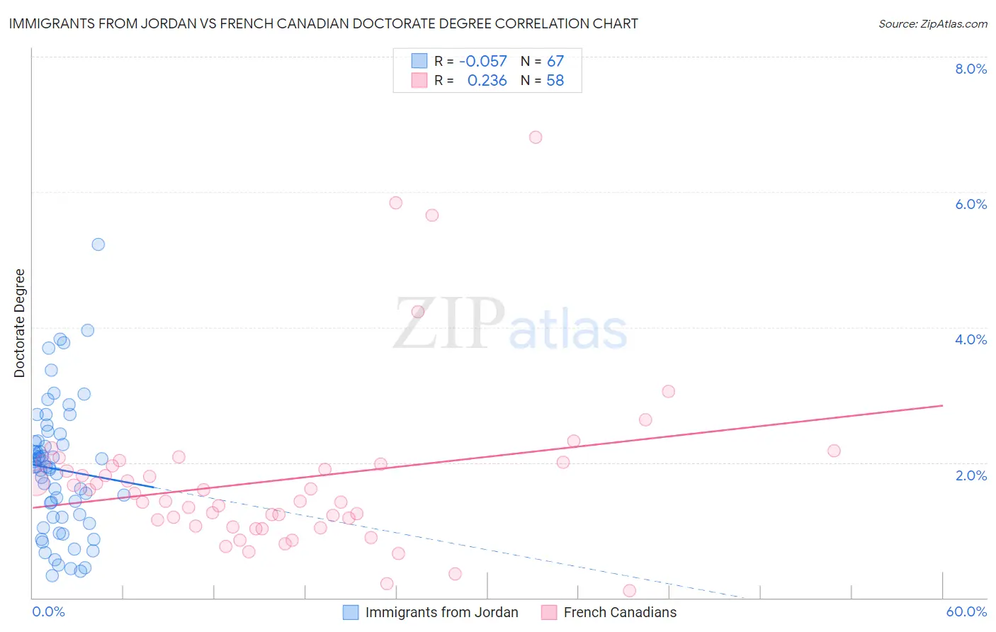 Immigrants from Jordan vs French Canadian Doctorate Degree