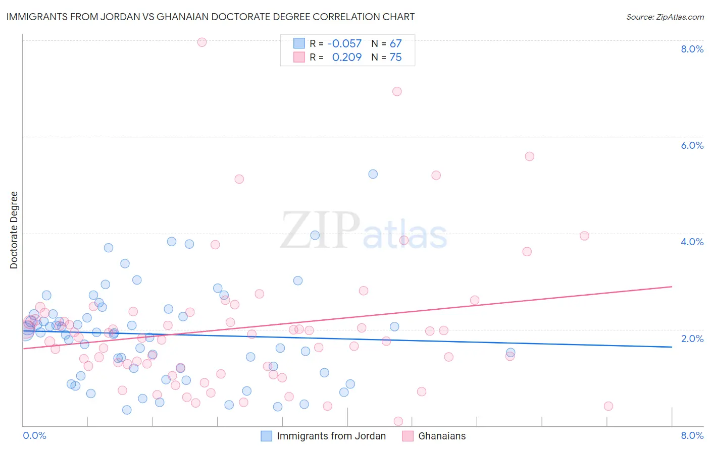 Immigrants from Jordan vs Ghanaian Doctorate Degree