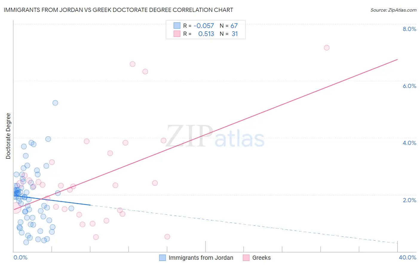 Immigrants from Jordan vs Greek Doctorate Degree