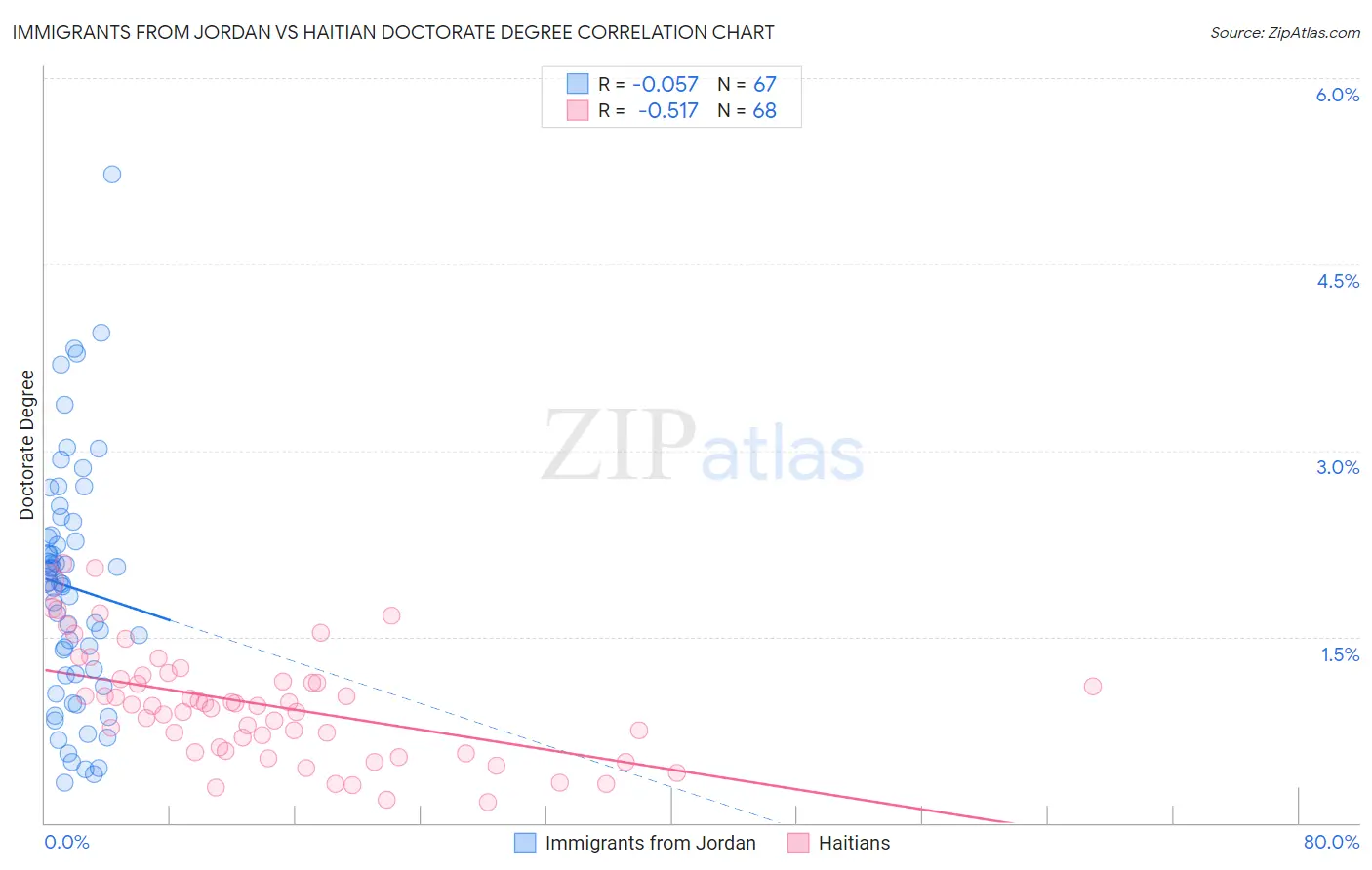 Immigrants from Jordan vs Haitian Doctorate Degree