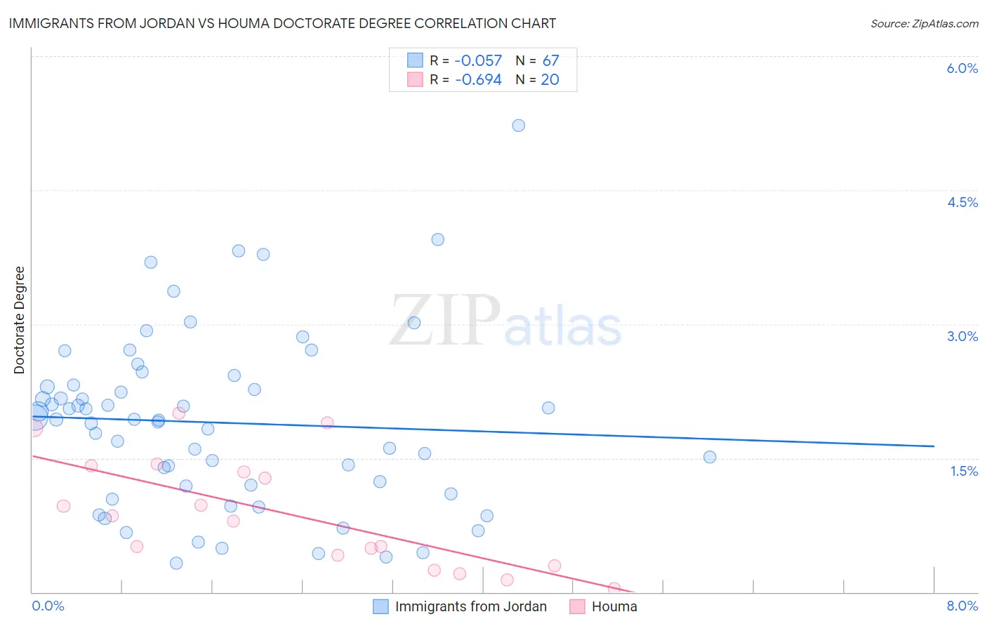 Immigrants from Jordan vs Houma Doctorate Degree