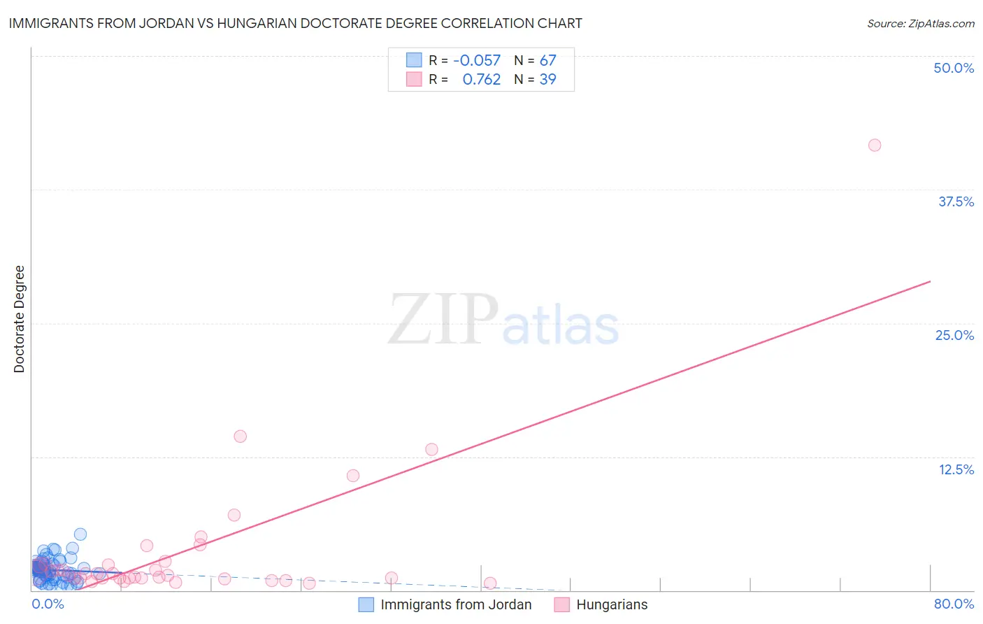 Immigrants from Jordan vs Hungarian Doctorate Degree