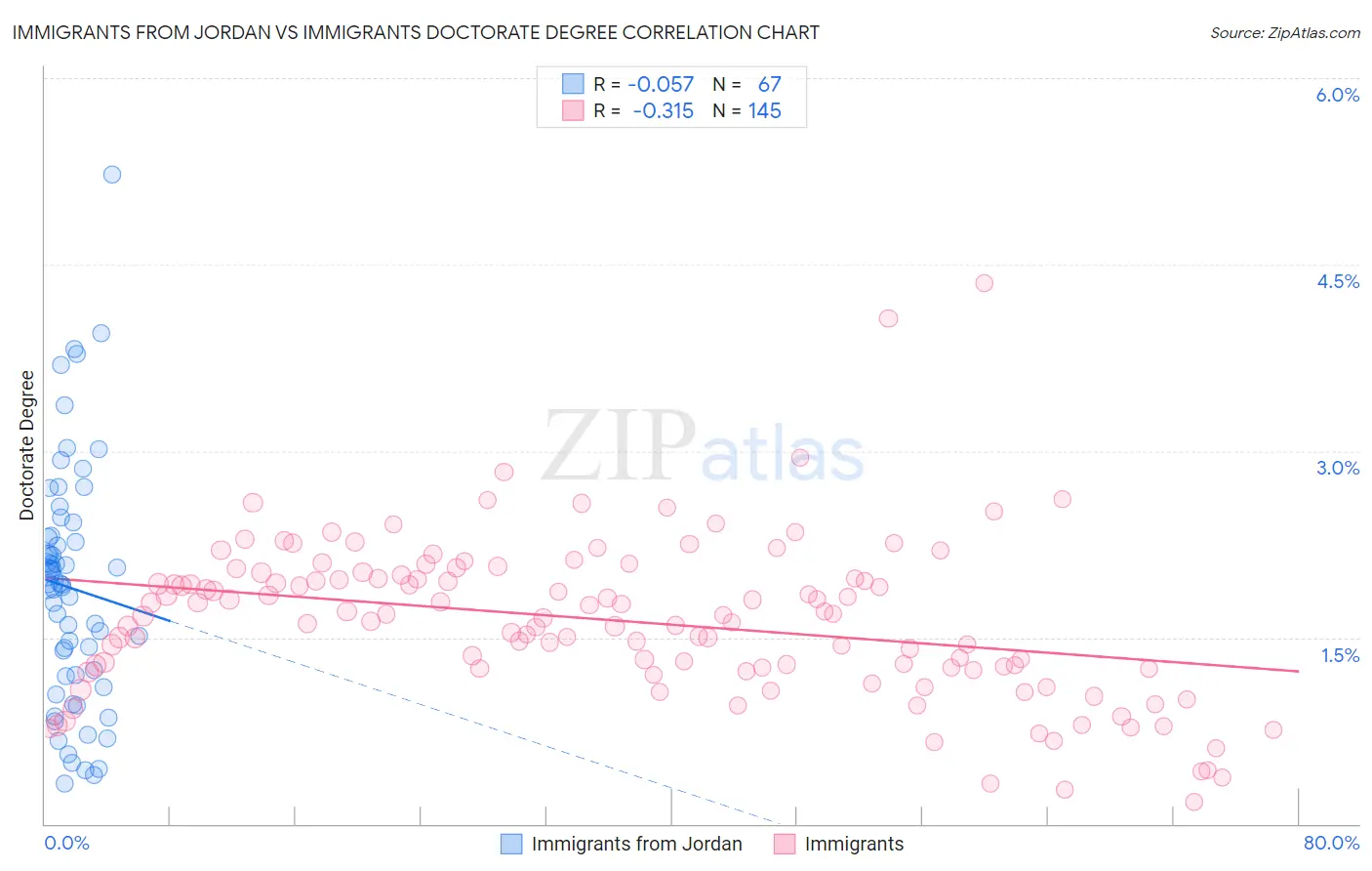 Immigrants from Jordan vs Immigrants Doctorate Degree