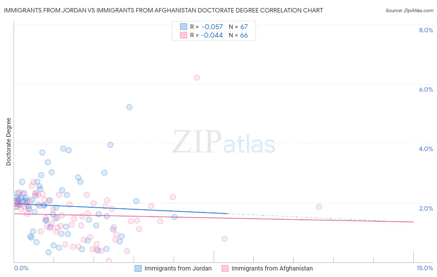 Immigrants from Jordan vs Immigrants from Afghanistan Doctorate Degree