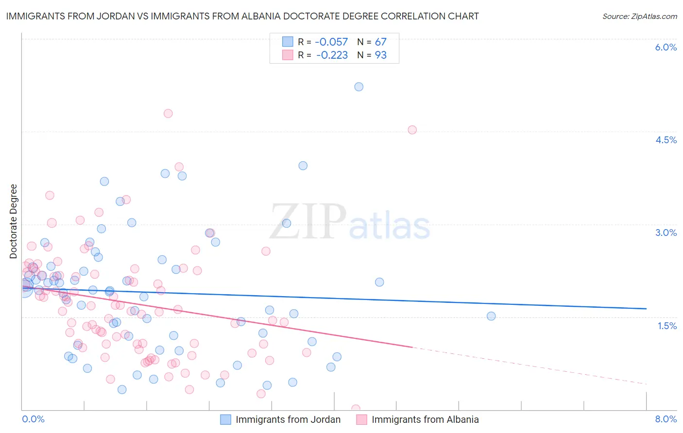 Immigrants from Jordan vs Immigrants from Albania Doctorate Degree