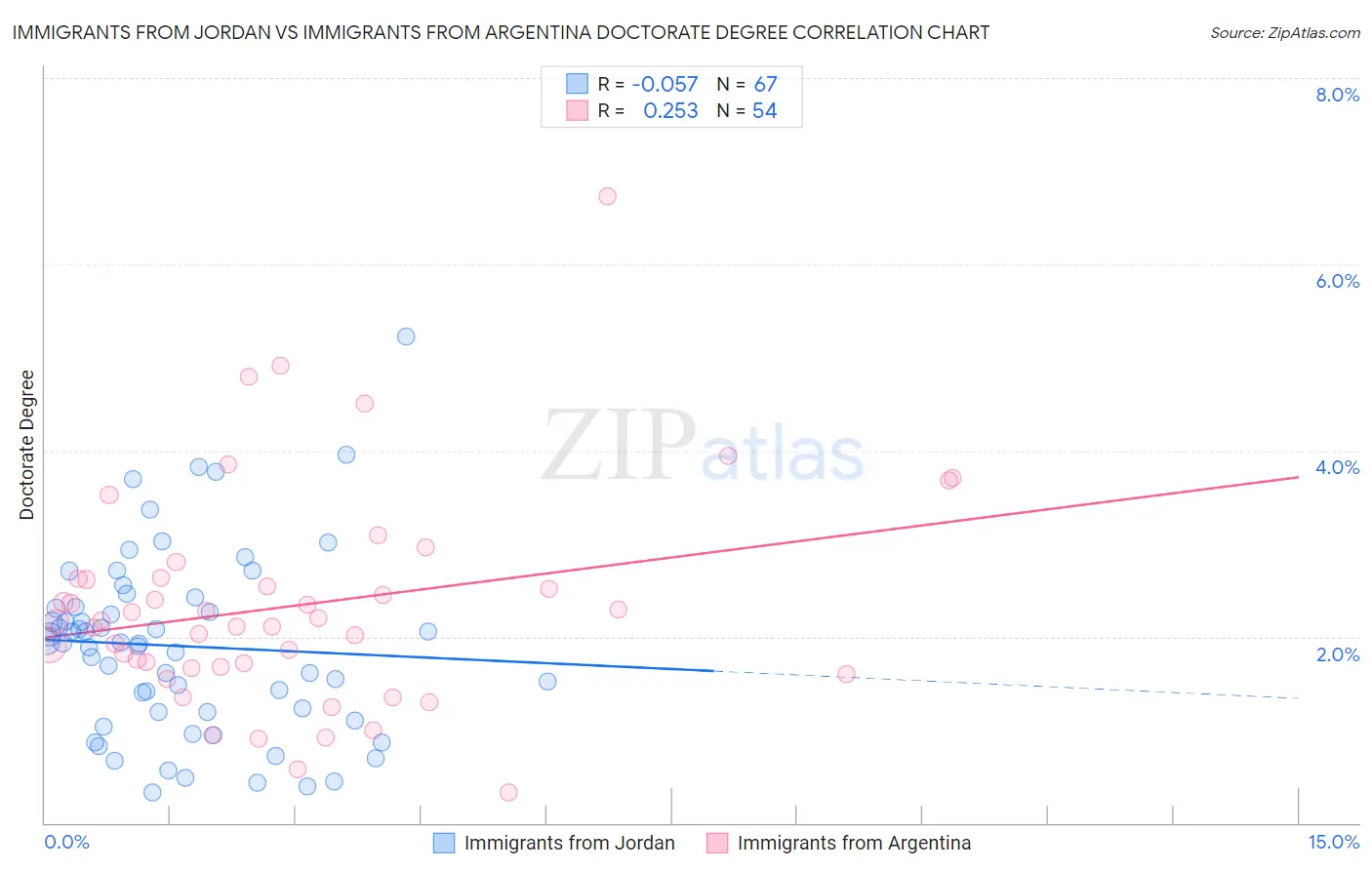 Immigrants from Jordan vs Immigrants from Argentina Doctorate Degree