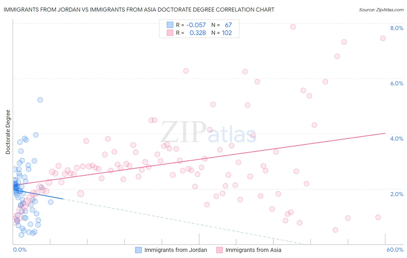 Immigrants from Jordan vs Immigrants from Asia Doctorate Degree