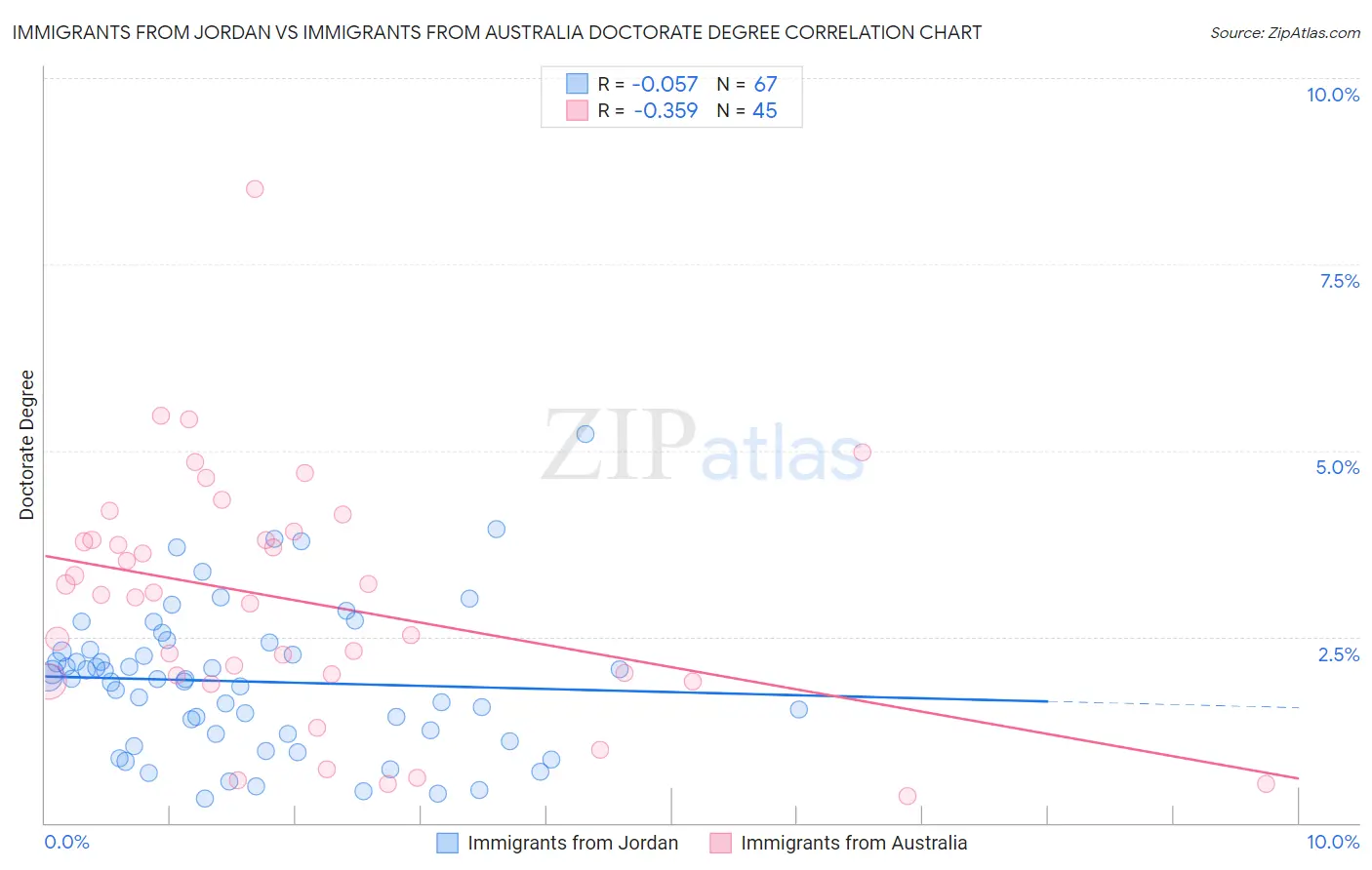 Immigrants from Jordan vs Immigrants from Australia Doctorate Degree