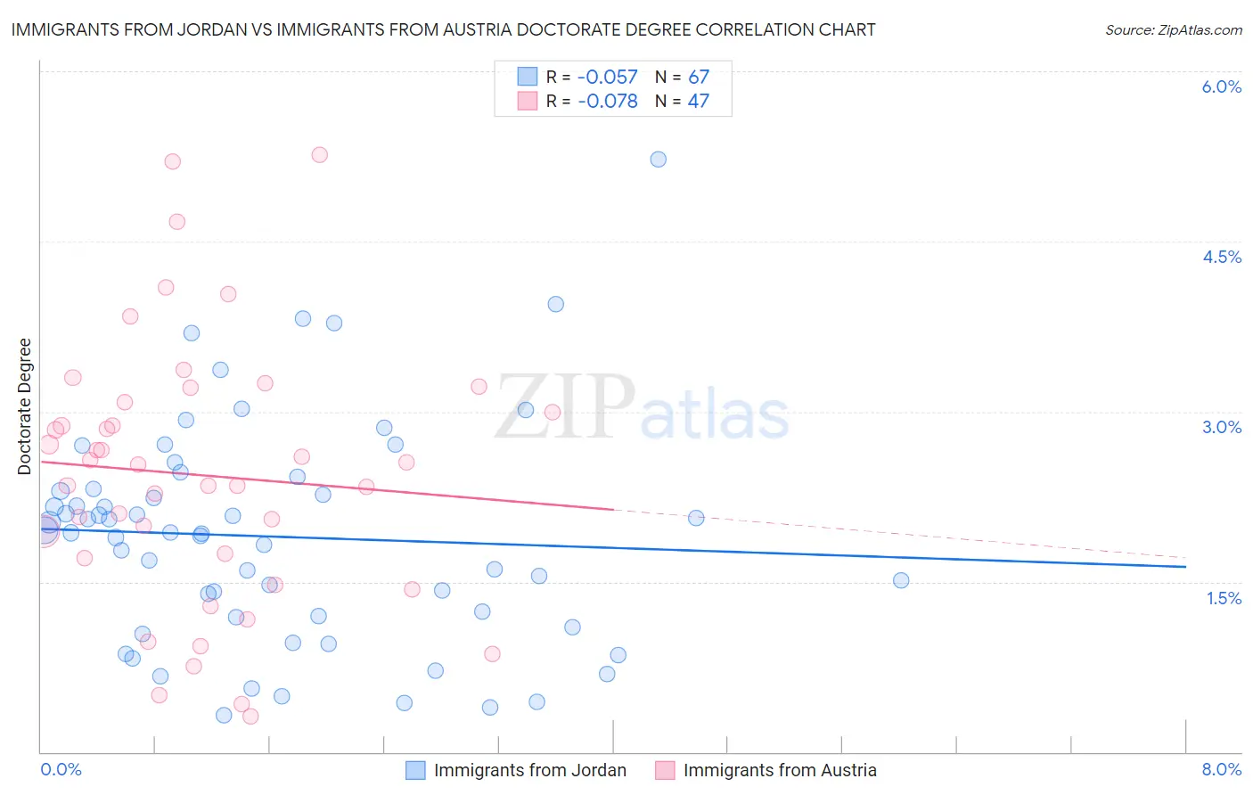 Immigrants from Jordan vs Immigrants from Austria Doctorate Degree