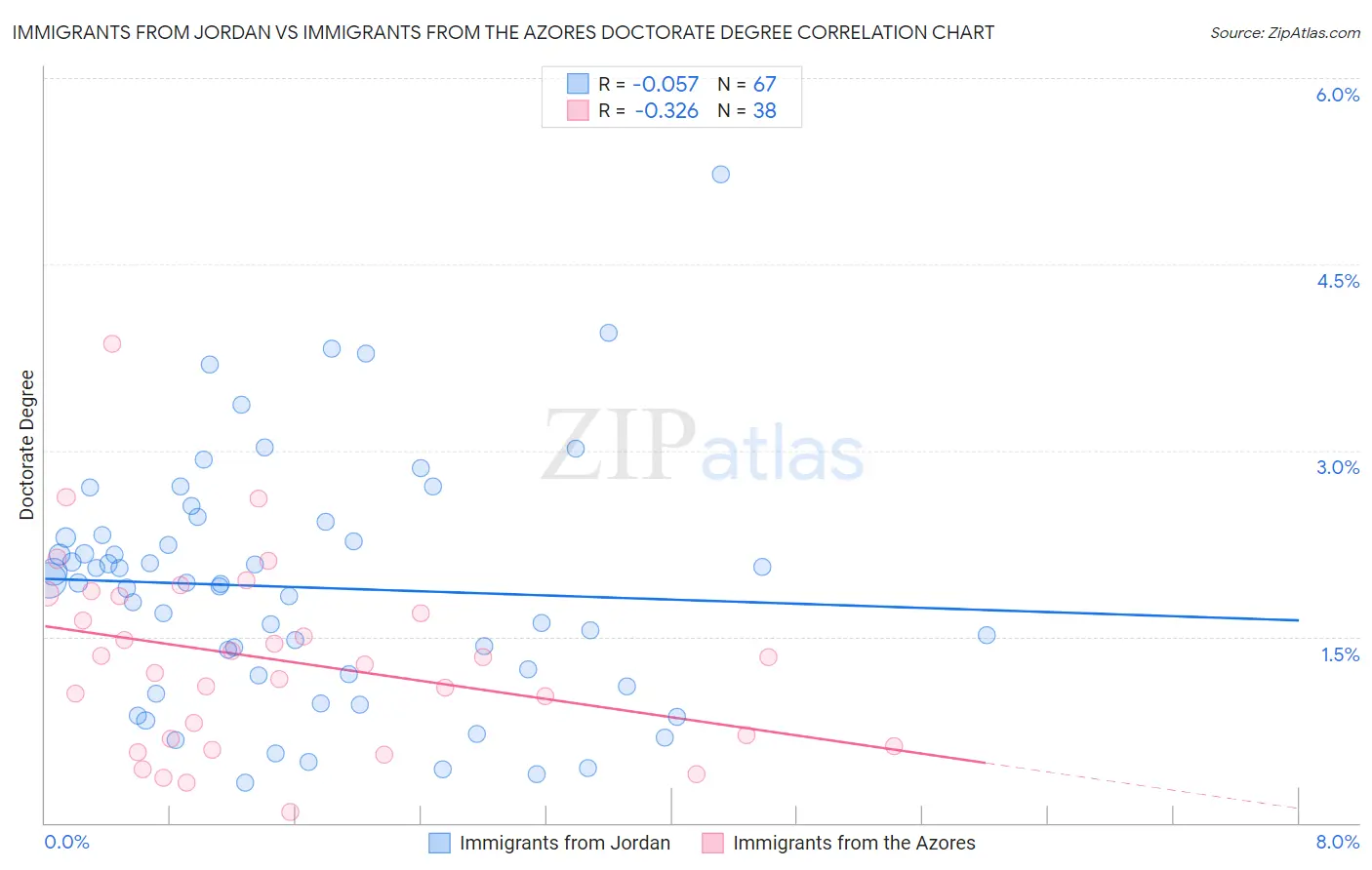 Immigrants from Jordan vs Immigrants from the Azores Doctorate Degree