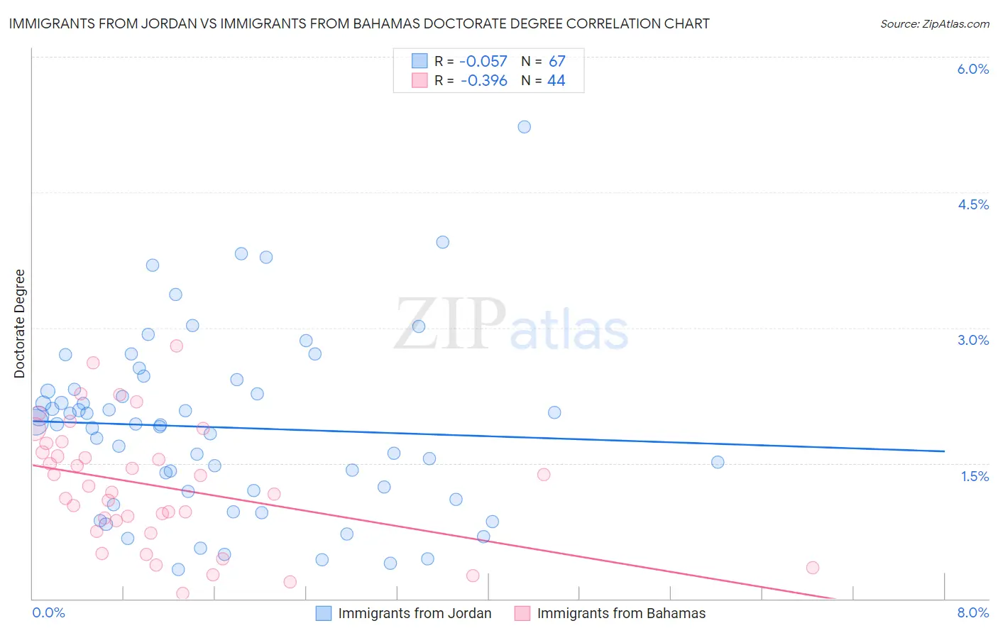 Immigrants from Jordan vs Immigrants from Bahamas Doctorate Degree