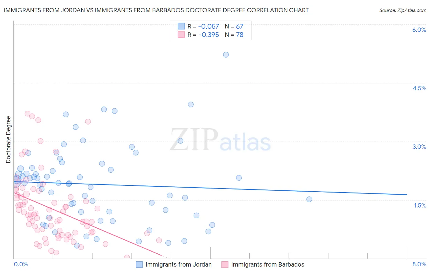 Immigrants from Jordan vs Immigrants from Barbados Doctorate Degree