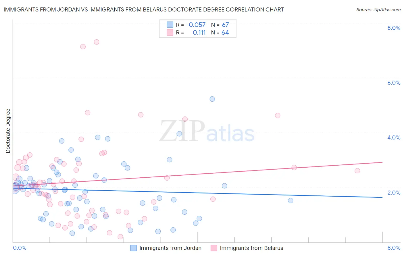 Immigrants from Jordan vs Immigrants from Belarus Doctorate Degree