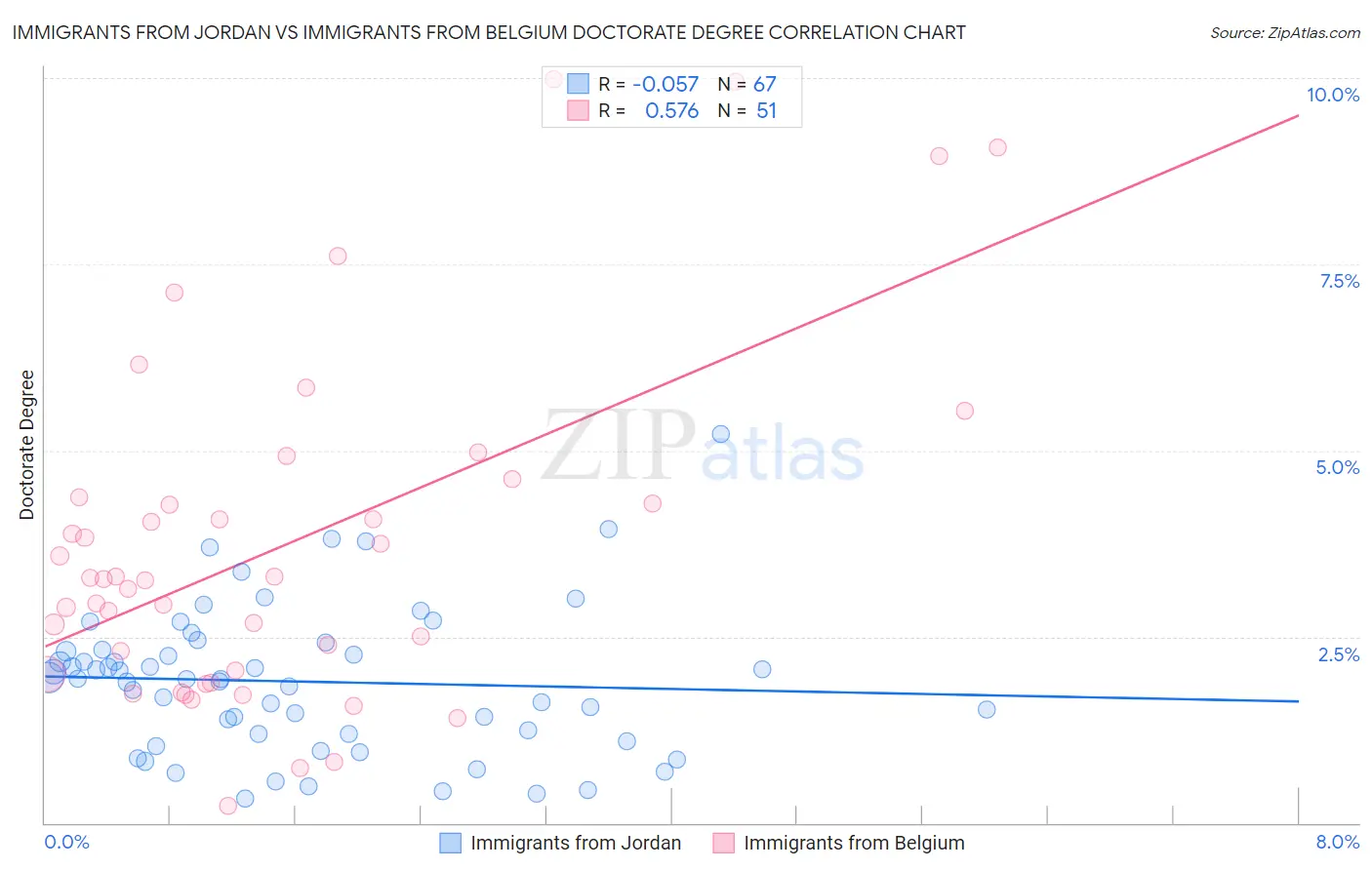 Immigrants from Jordan vs Immigrants from Belgium Doctorate Degree