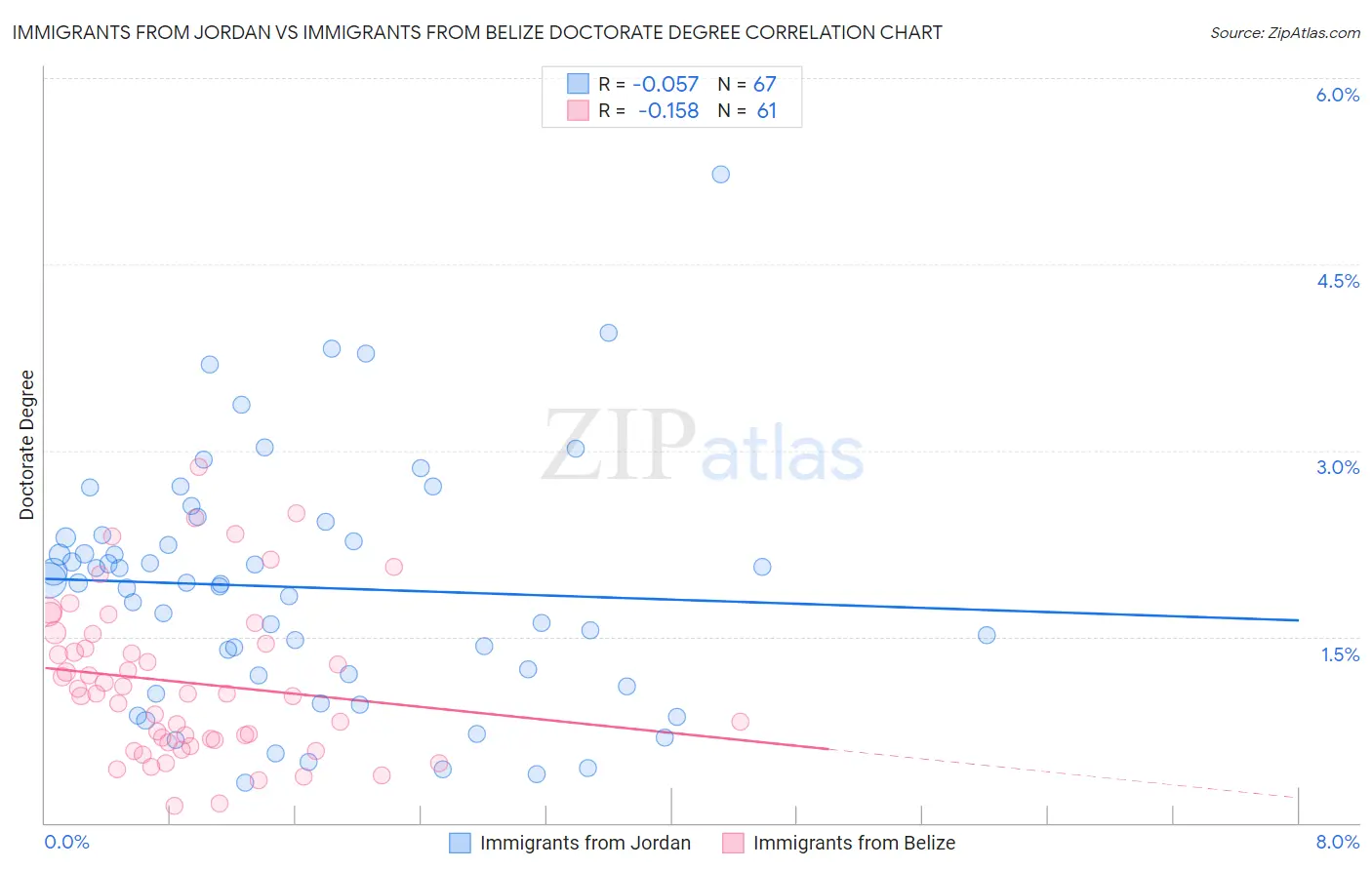 Immigrants from Jordan vs Immigrants from Belize Doctorate Degree