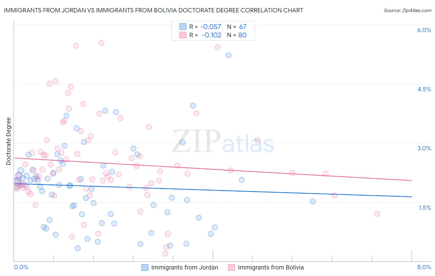 Immigrants from Jordan vs Immigrants from Bolivia Doctorate Degree