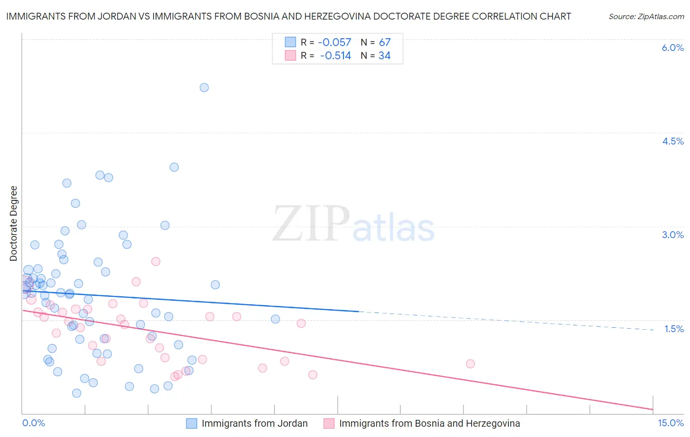 Immigrants from Jordan vs Immigrants from Bosnia and Herzegovina Doctorate Degree