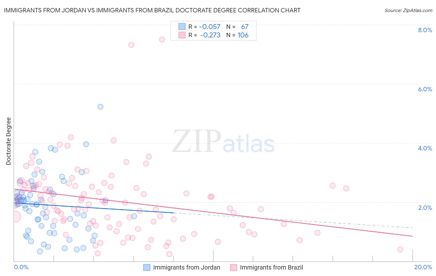 Immigrants from Jordan vs Immigrants from Brazil Doctorate Degree