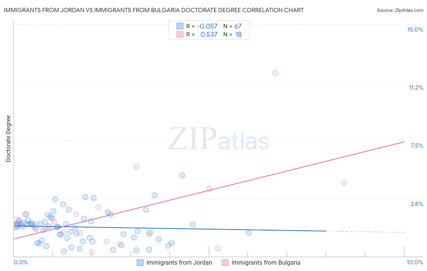 Immigrants from Jordan vs Immigrants from Bulgaria Doctorate Degree