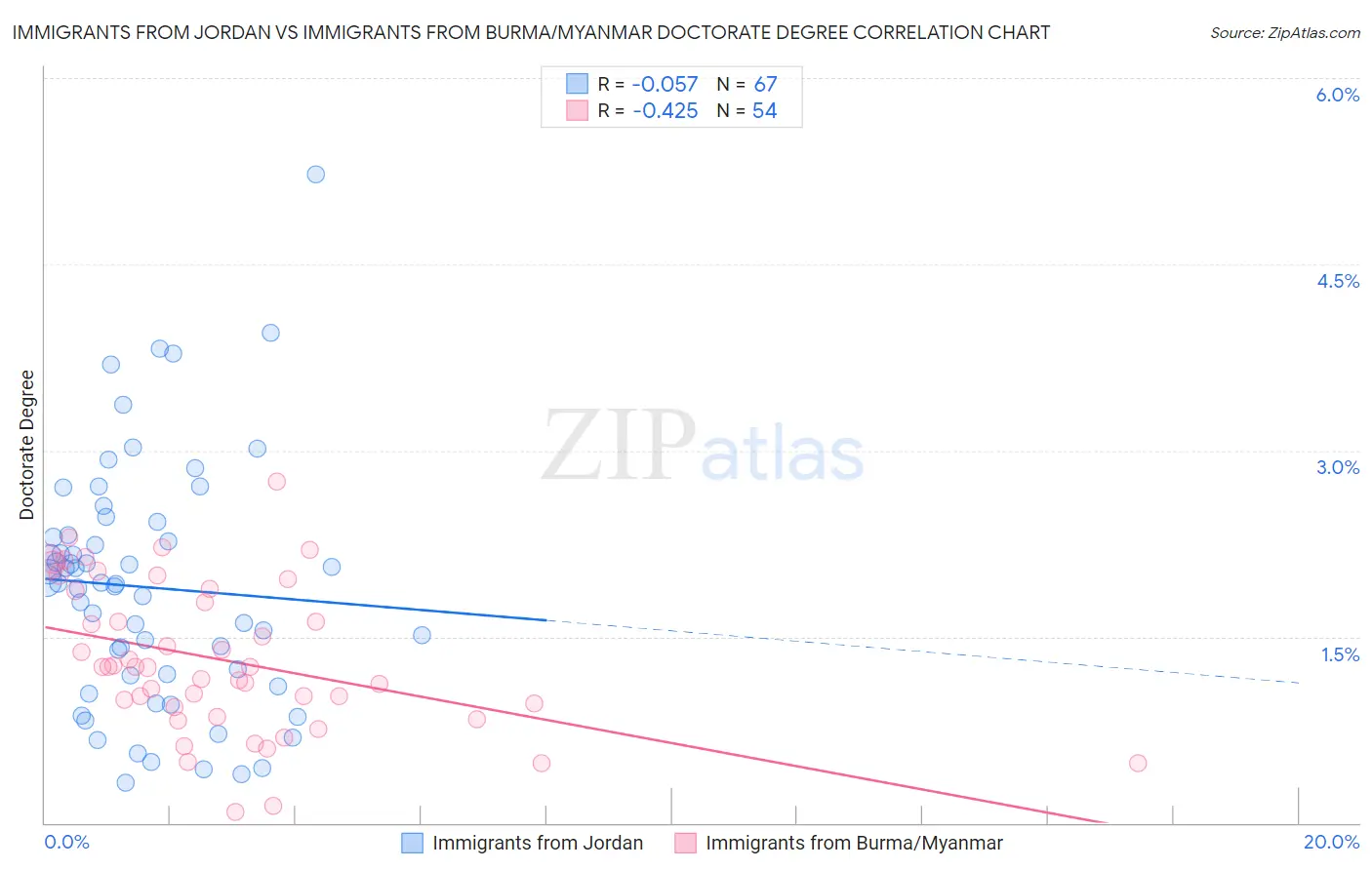 Immigrants from Jordan vs Immigrants from Burma/Myanmar Doctorate Degree