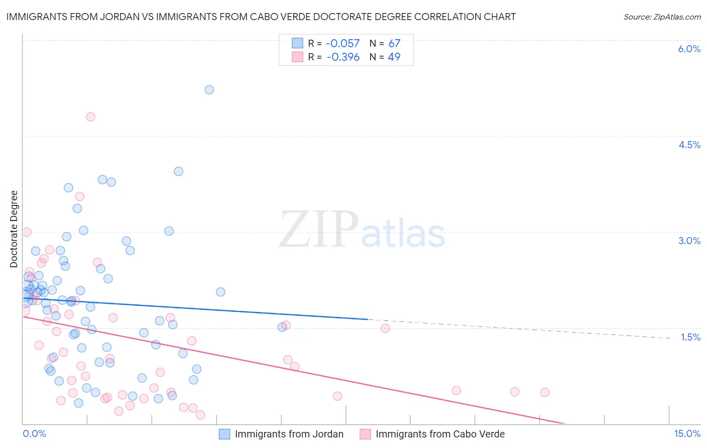 Immigrants from Jordan vs Immigrants from Cabo Verde Doctorate Degree