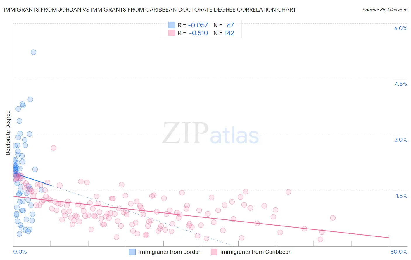 Immigrants from Jordan vs Immigrants from Caribbean Doctorate Degree