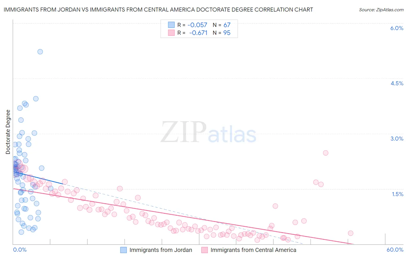 Immigrants from Jordan vs Immigrants from Central America Doctorate Degree