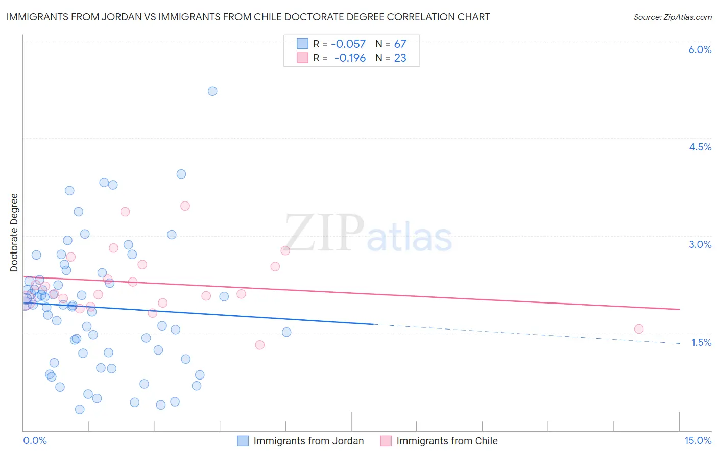 Immigrants from Jordan vs Immigrants from Chile Doctorate Degree