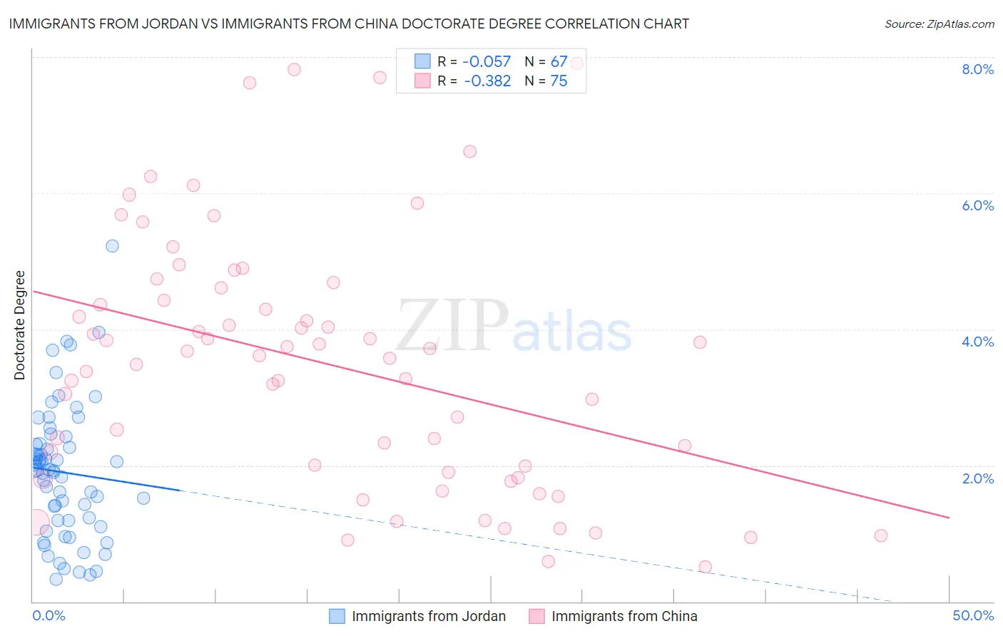 Immigrants from Jordan vs Immigrants from China Doctorate Degree