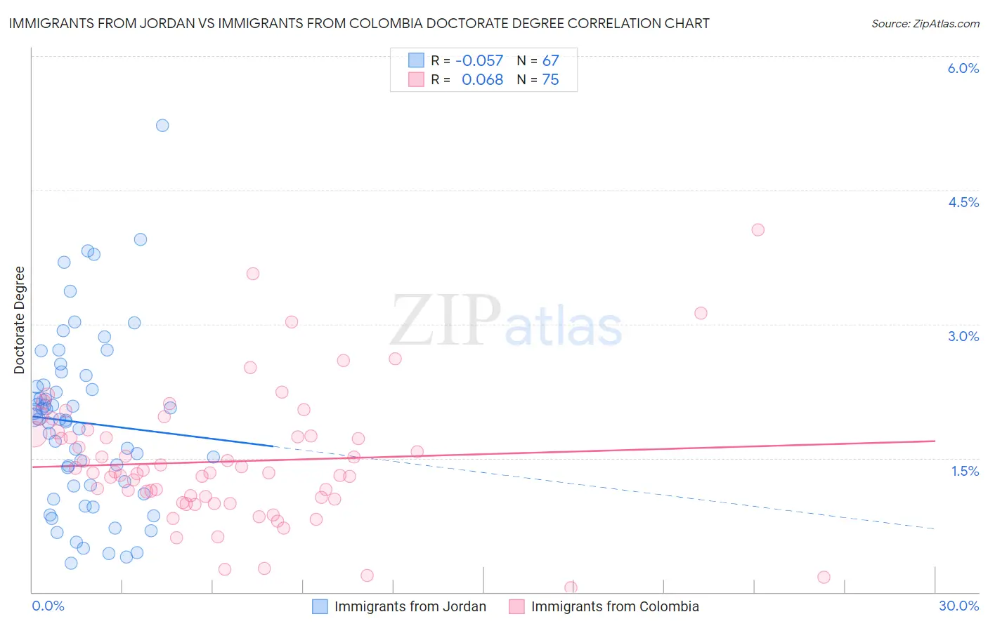 Immigrants from Jordan vs Immigrants from Colombia Doctorate Degree