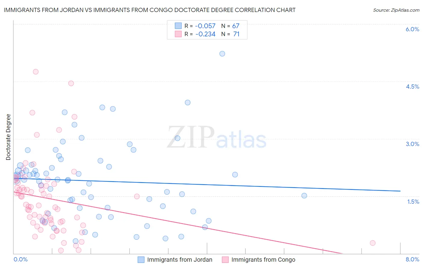 Immigrants from Jordan vs Immigrants from Congo Doctorate Degree