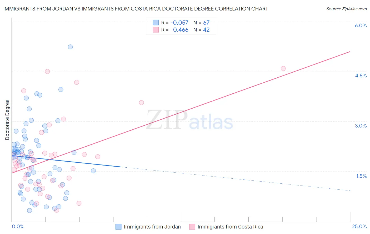 Immigrants from Jordan vs Immigrants from Costa Rica Doctorate Degree