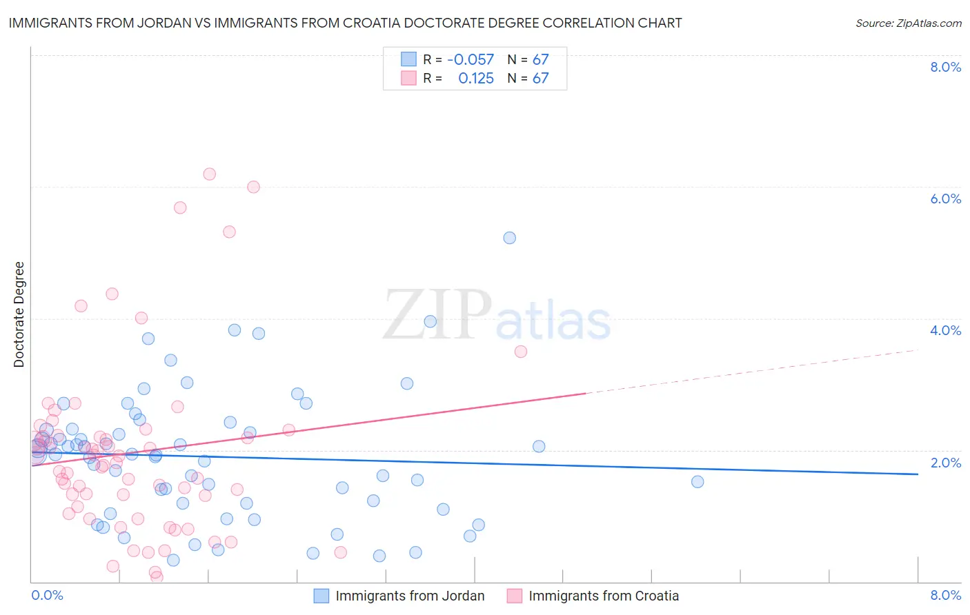 Immigrants from Jordan vs Immigrants from Croatia Doctorate Degree