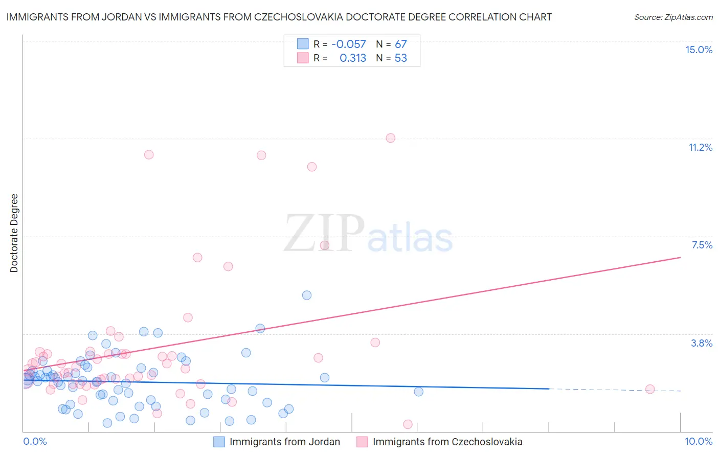 Immigrants from Jordan vs Immigrants from Czechoslovakia Doctorate Degree