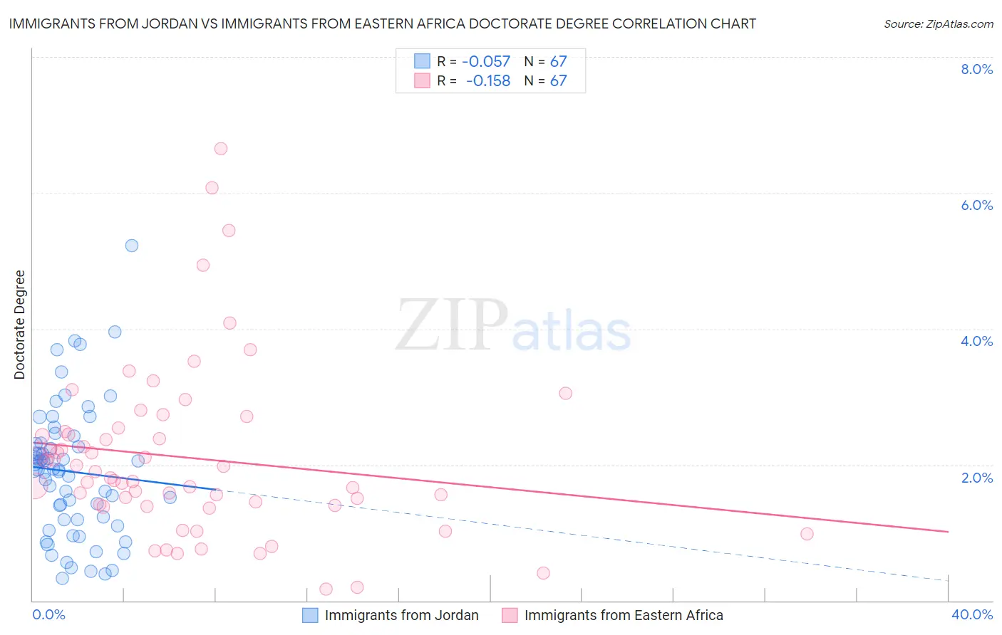 Immigrants from Jordan vs Immigrants from Eastern Africa Doctorate Degree