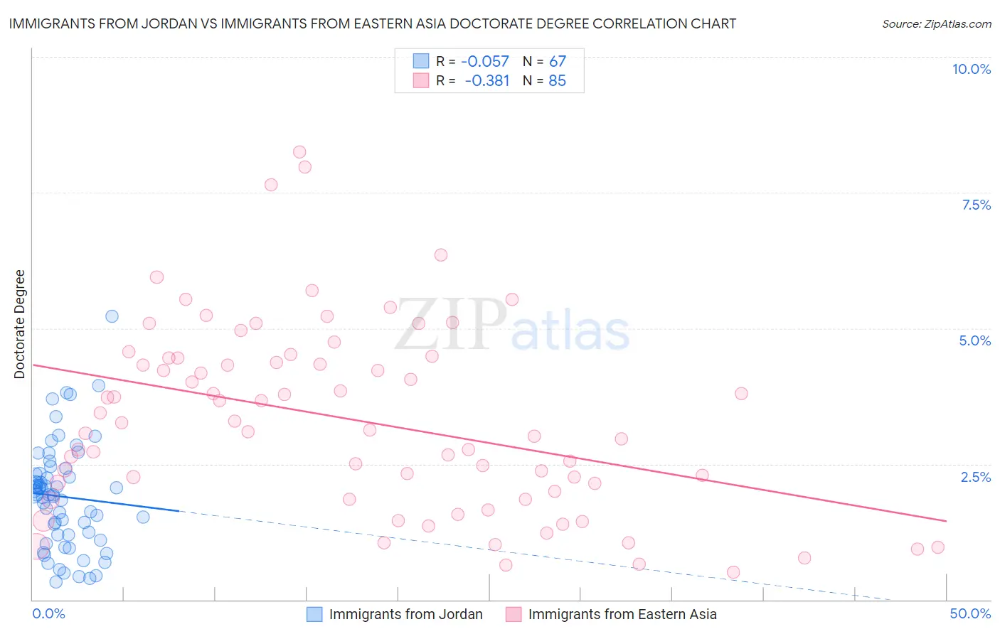 Immigrants from Jordan vs Immigrants from Eastern Asia Doctorate Degree