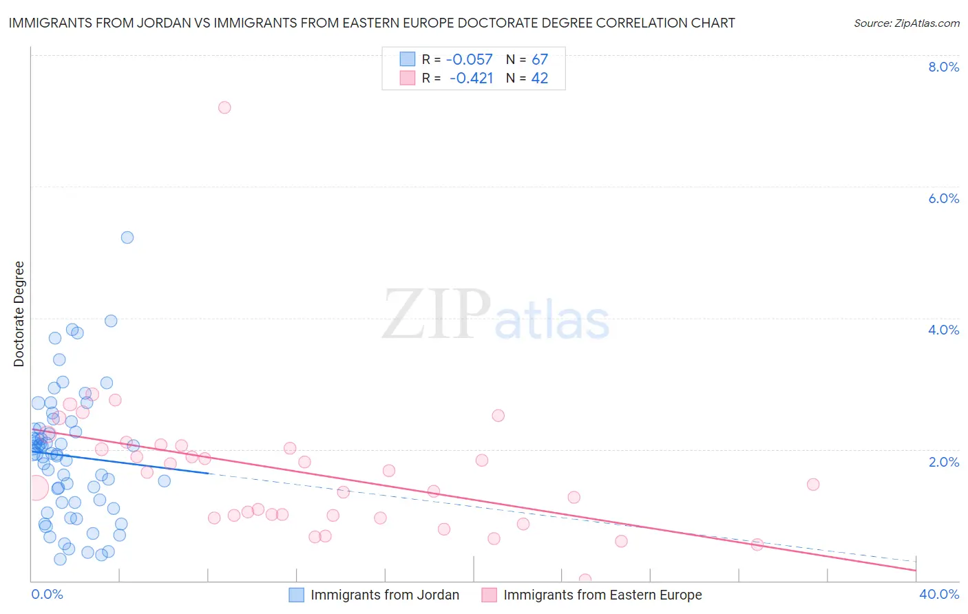 Immigrants from Jordan vs Immigrants from Eastern Europe Doctorate Degree