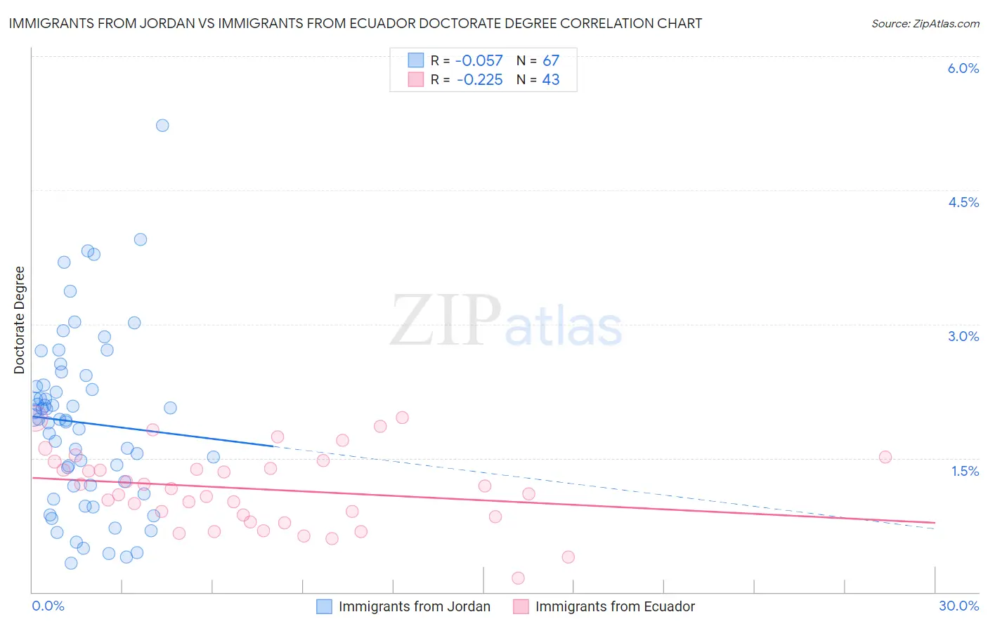 Immigrants from Jordan vs Immigrants from Ecuador Doctorate Degree